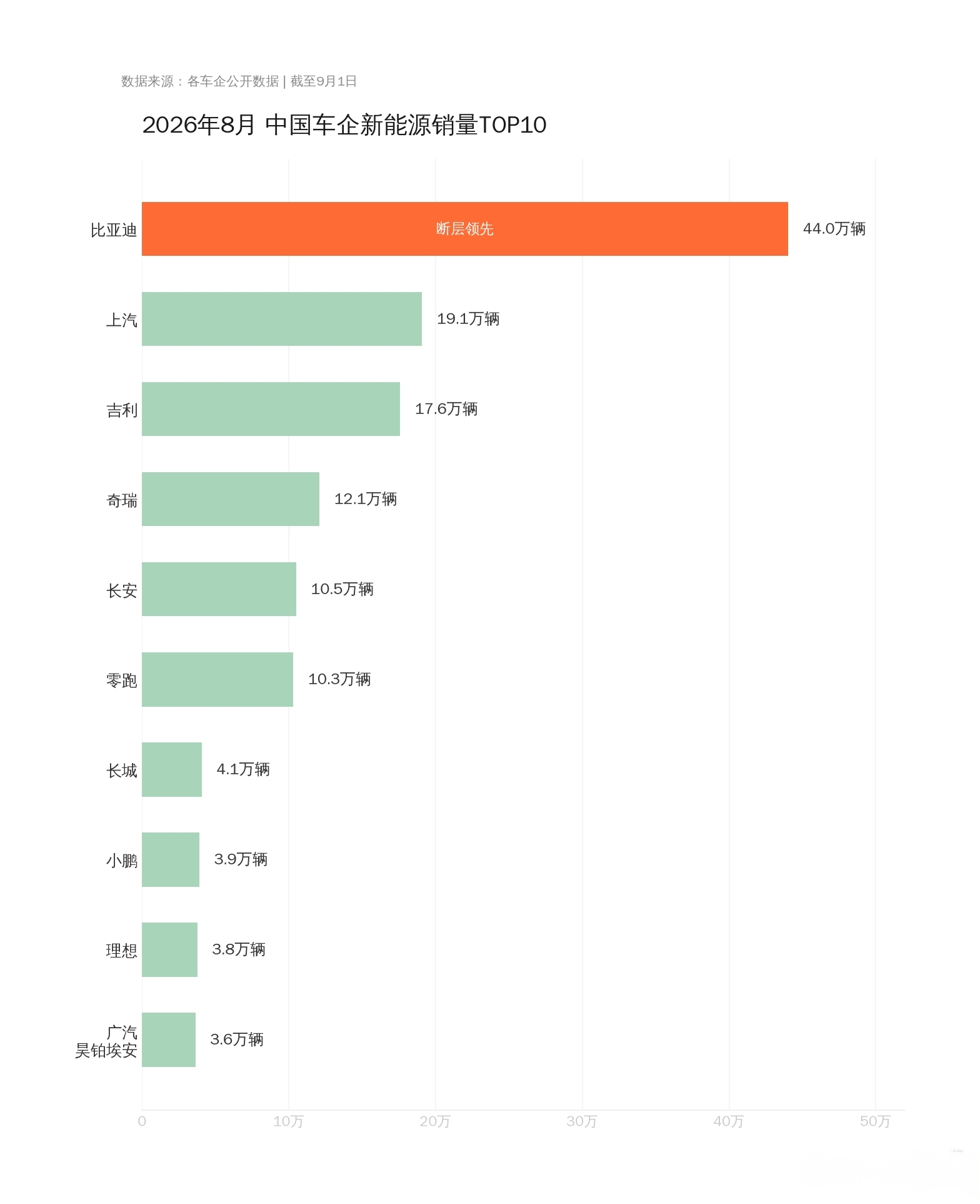 比亚迪8月卖了44万辆，销量再攀新台阶！这数什么概念？比第二名上汽多了将近25万