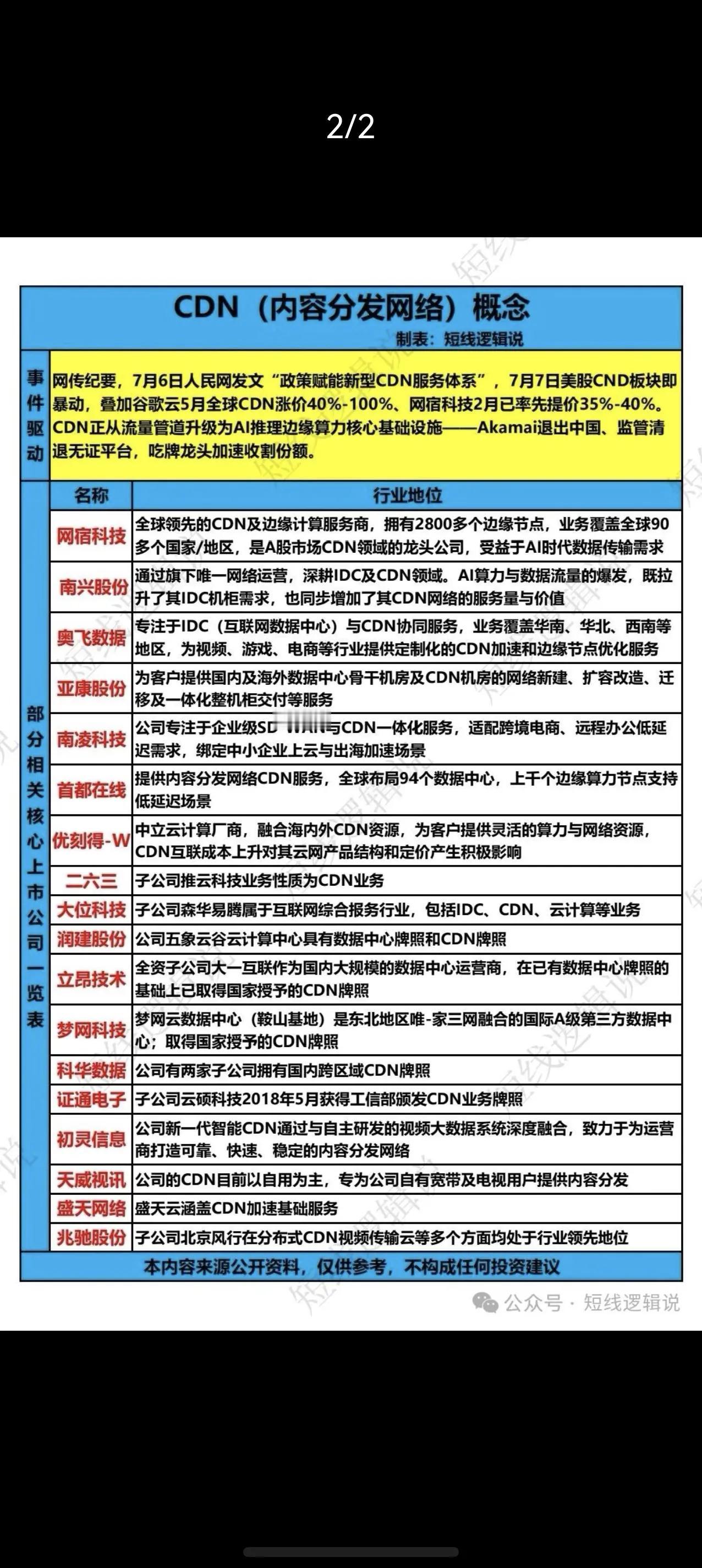 CDN迎来政策+涨价双重催化，AI边缘算力新赛道爆发

政策暖风叠加行业涨价潮，