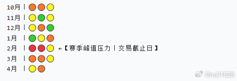 金州勇士 勇记：背靠背赛程，统计下来合计15组。联盟常规区间一般最低13组、最高