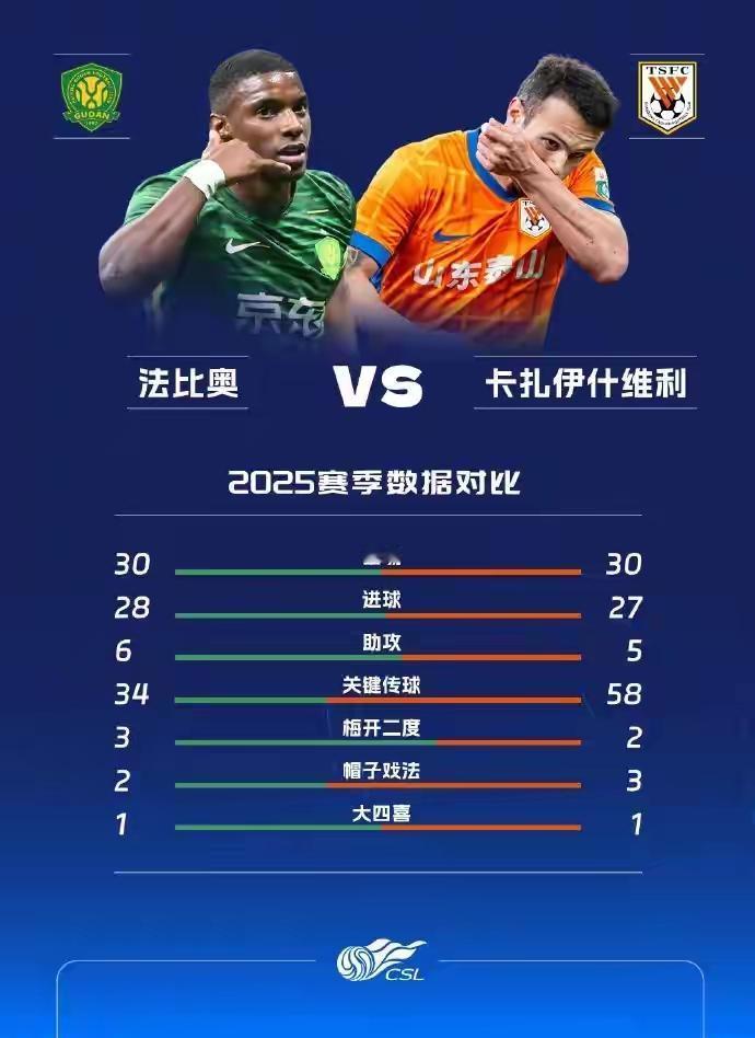 中超官博透露，国安的中超金靴法比奥与泰山的最佳射手瓦科居然是1993年1月29日