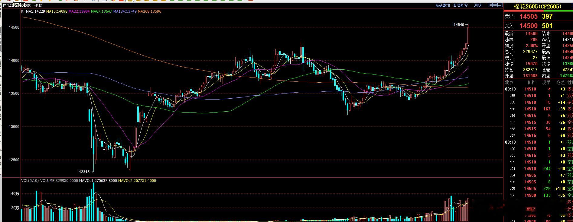 棉花属于 六连阳后的中阳突破走势，昨日晚间突破后 ，早盘继续创反弹新高！棉花期货
