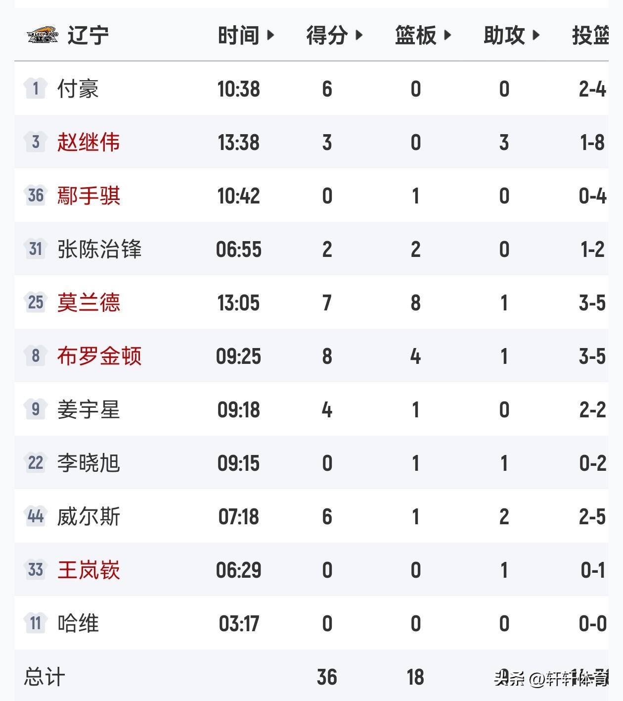 CBA东北德比半场比赛已经结束，双方队员在非常友好的氛围中，比赛打的非常激烈，半