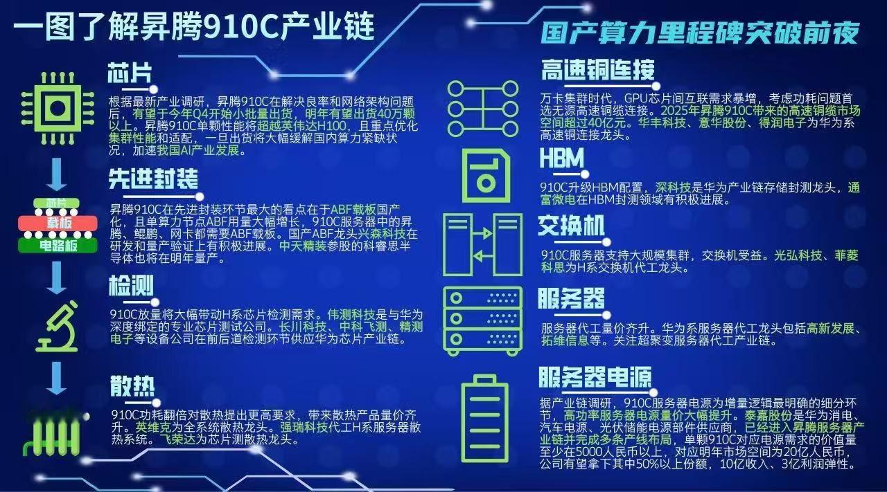 一张图看懂昇腾910C产业链概念。A股！ 