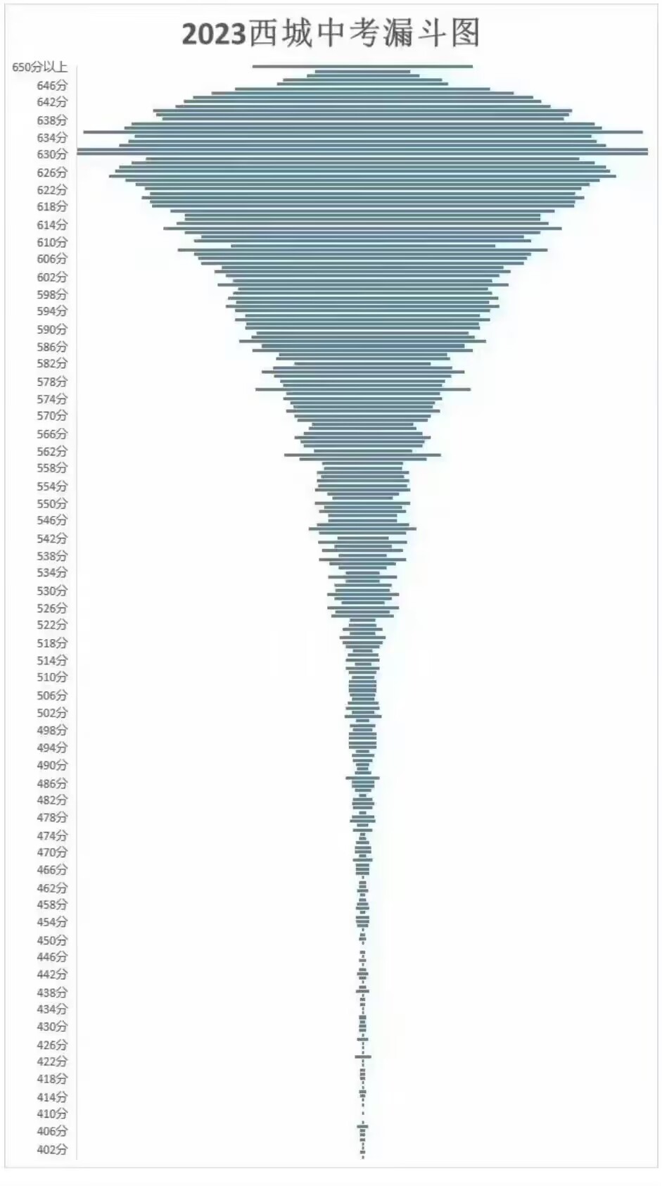 #中考# 群里看到西城中考漏斗图，这是北京西城？不过宁波这两年也传出来中考难度降