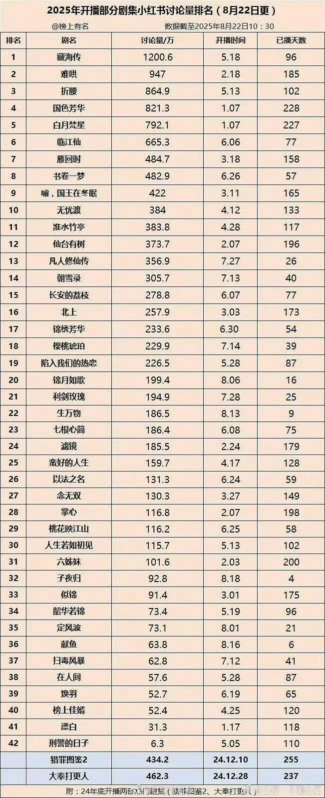 2025年剧集在🍠的讨论量，藏海传直接大断层，多一位数那种！ ​​​
