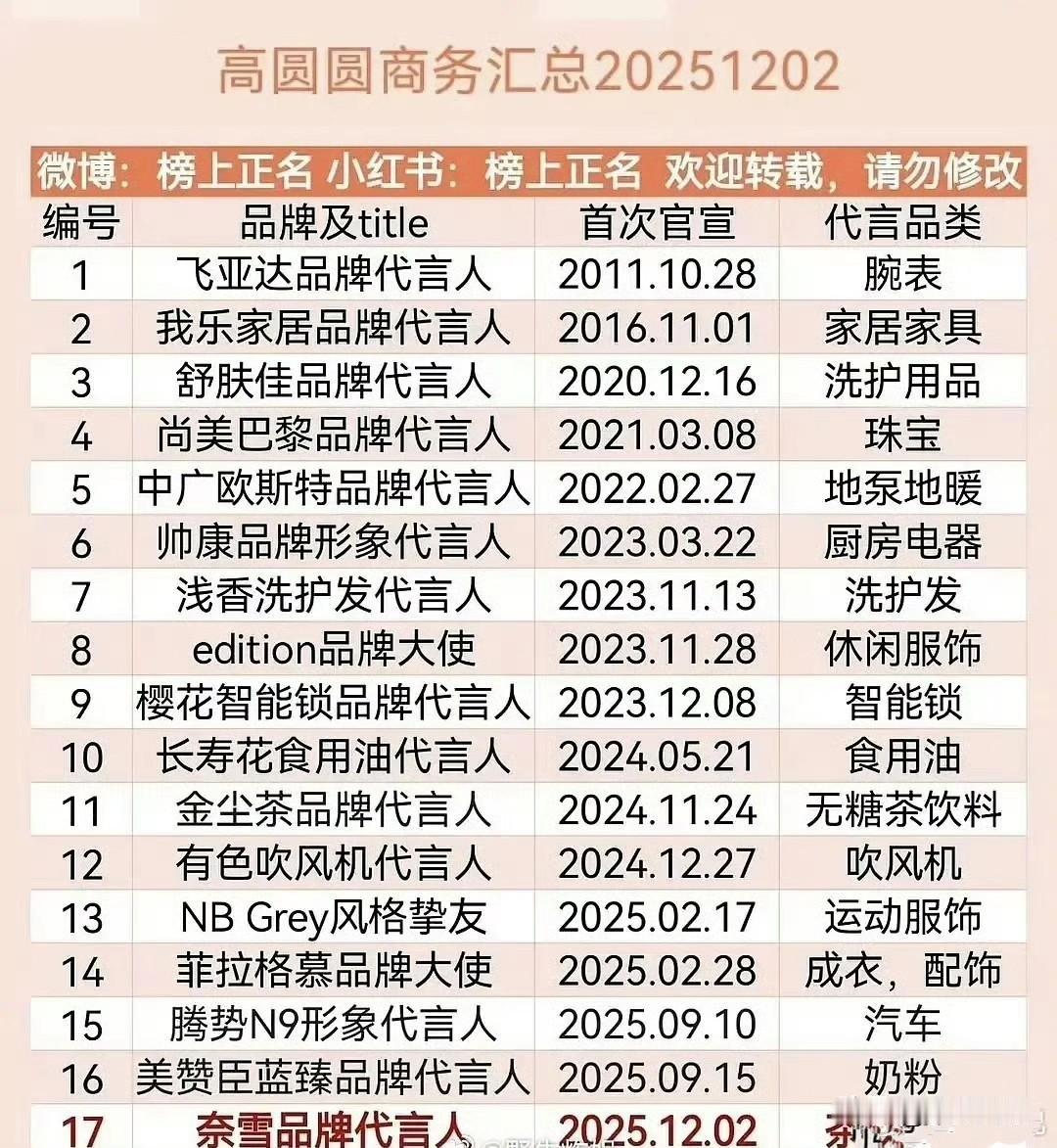 的商务代言比很多流量还多！不过，她就是有国民度加上是大美女，很多家用日化找她很正