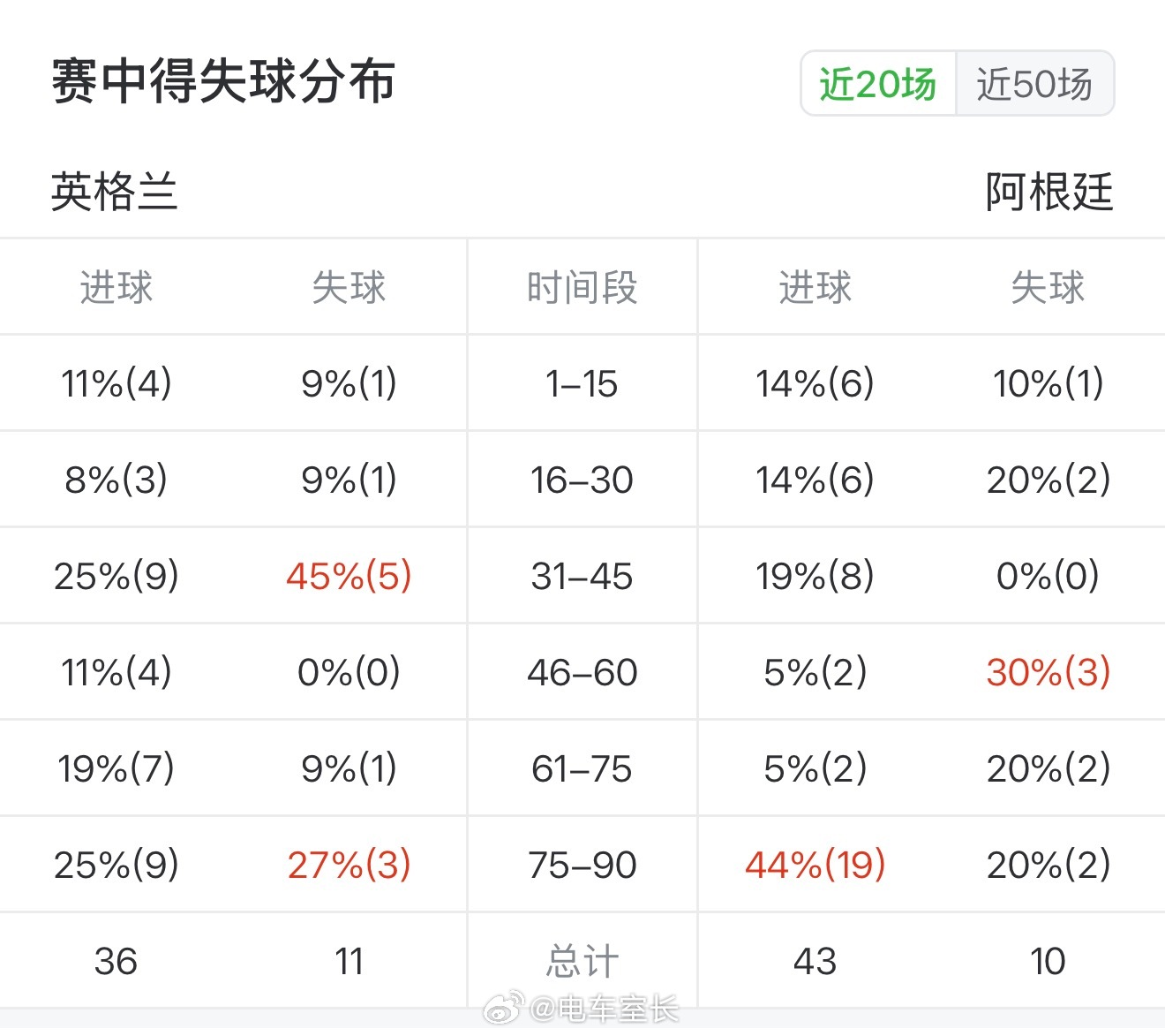 阿根廷的最后十分钟怎么了阿根廷最近20场比赛的黄金时间就是75-90分钟，昨晚进