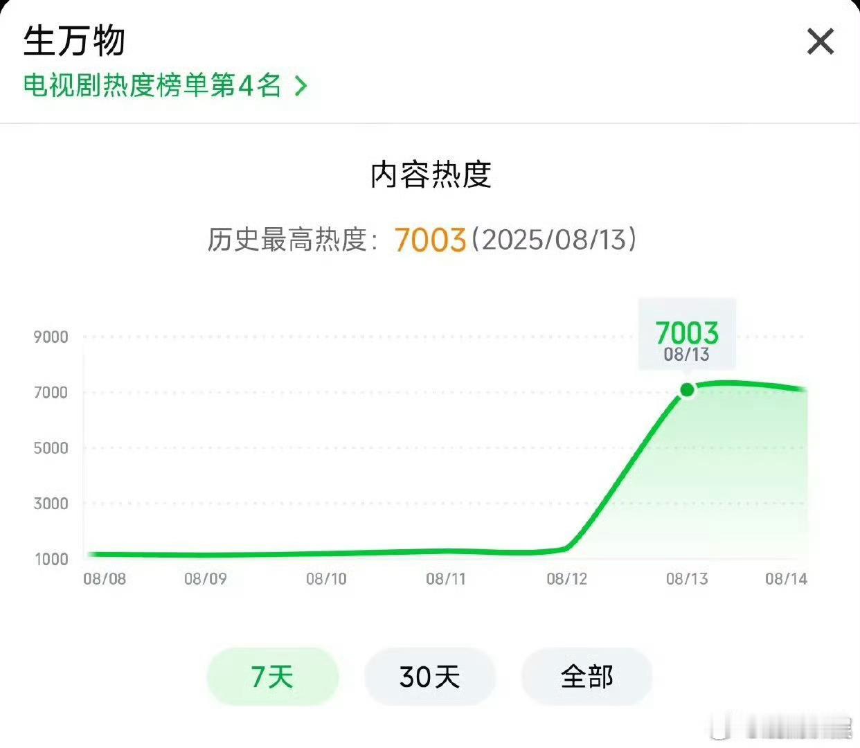 生万物爱奇艺晚上开播最高值生万物全方位爆开生万物全方位爆开，就是好看啊，[送花花