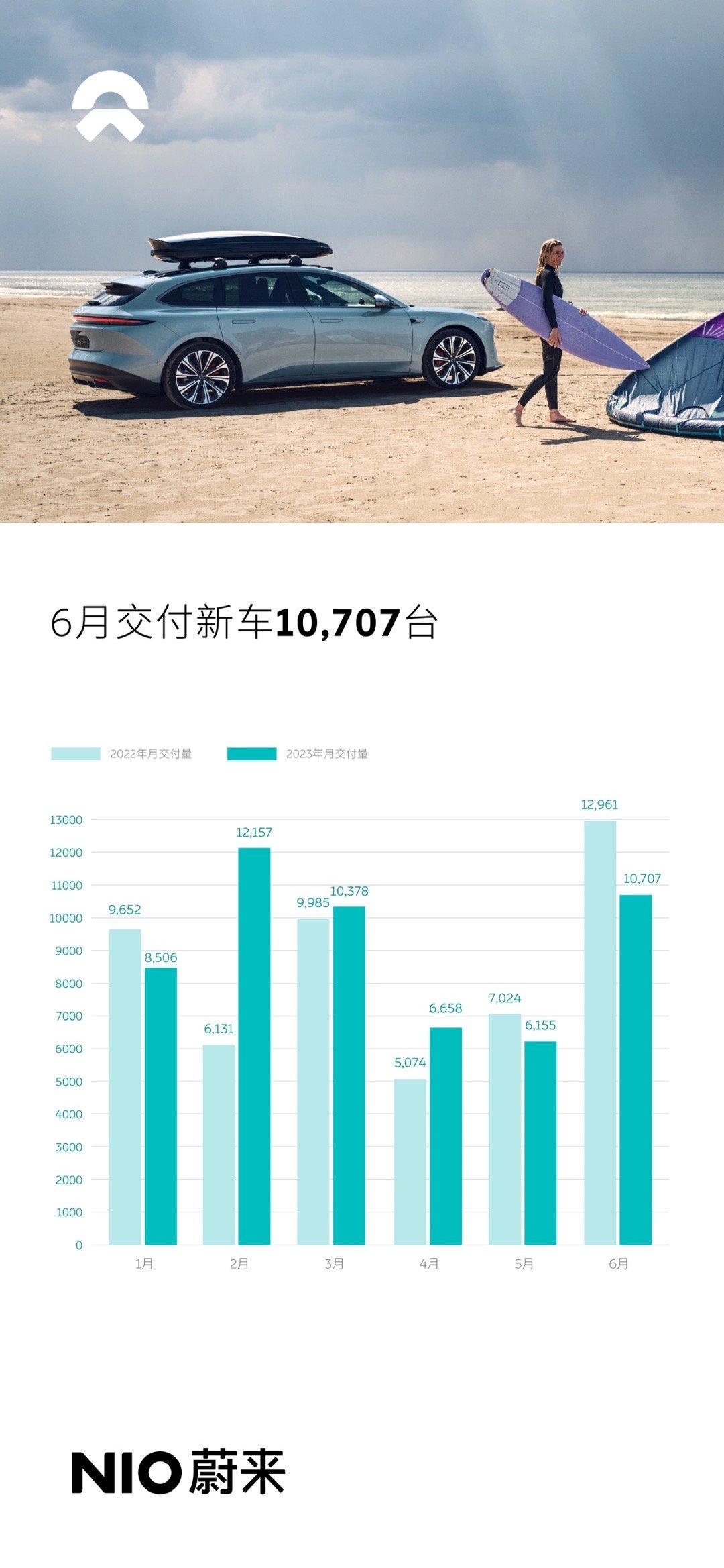 7月1日，蔚来公布2023年6月交付量，共交付新车10707台，环比增长74.0