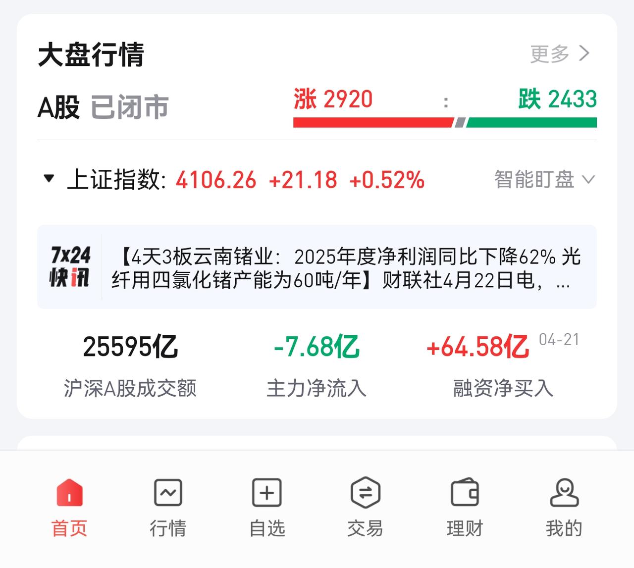 早上一睁眼，欧美股市也是跌的，油价又涨了。

大A今天2920家涨，2433家跌