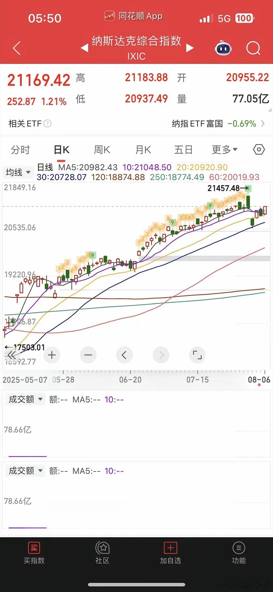 一觉醒来，不靠谱对芯片和半导体加征约100%的关税，美股全线收红，道指涨0.18