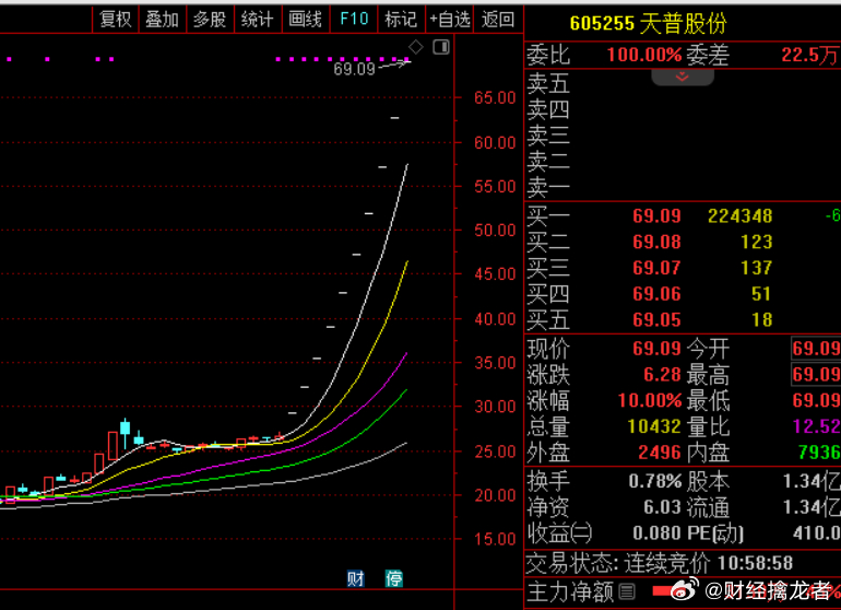 今天$天普股份 sh605255$ 复牌，继续一字涨停，10连板！追平上纬新材的