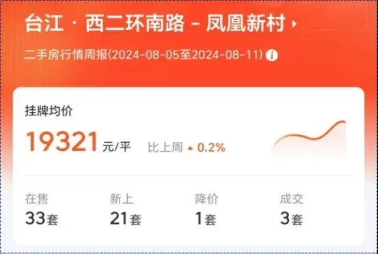 新增21套，再涨0.2%！即将拆迁的凤凰新村涨价了？[惊呆]

自从凤凰新村征迁