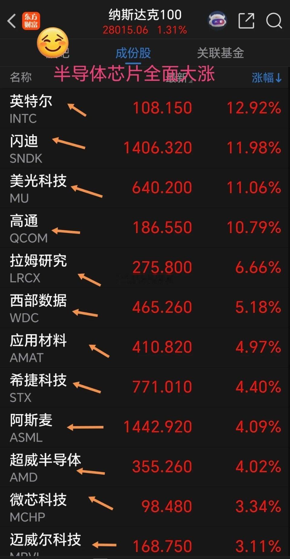 芯片板块迎来全线大反攻！周二美盘科技股再度强势冲高，走出三连涨行情，为A股半导体