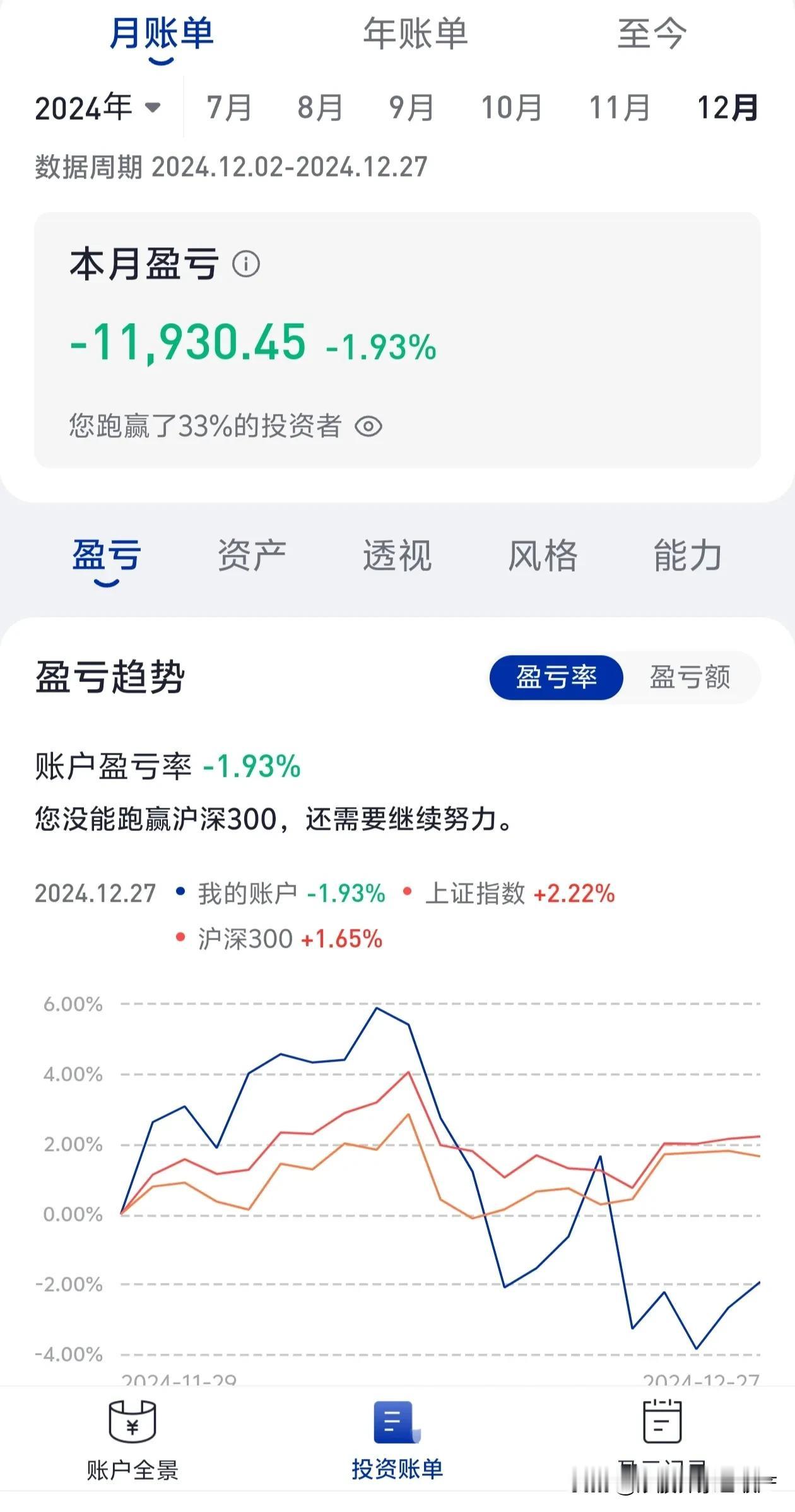 2024年即将结束了，今年真是啥也不好。
钱没有赚到，就是股票没有赚到钱，公务员