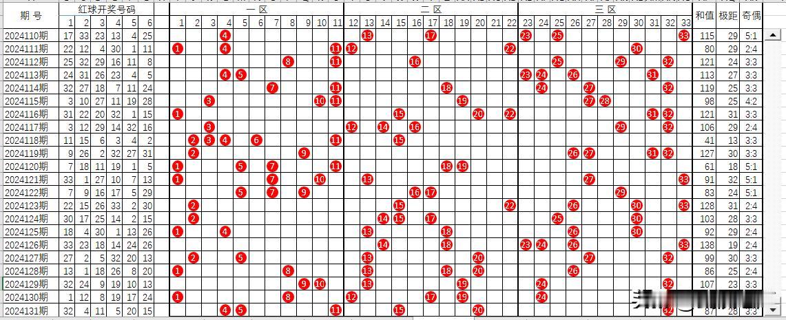 双色球截止2024131期红球走势图