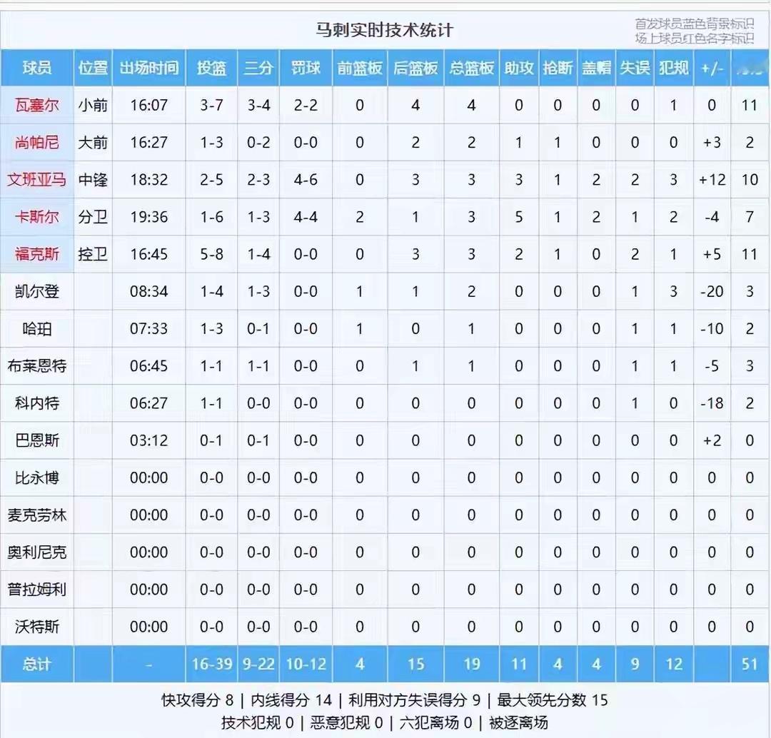 开局0-15又何妨！卫冕冠军拒绝崩盘，客场逆袭马刺，替补差距过大NBA西部决赛第