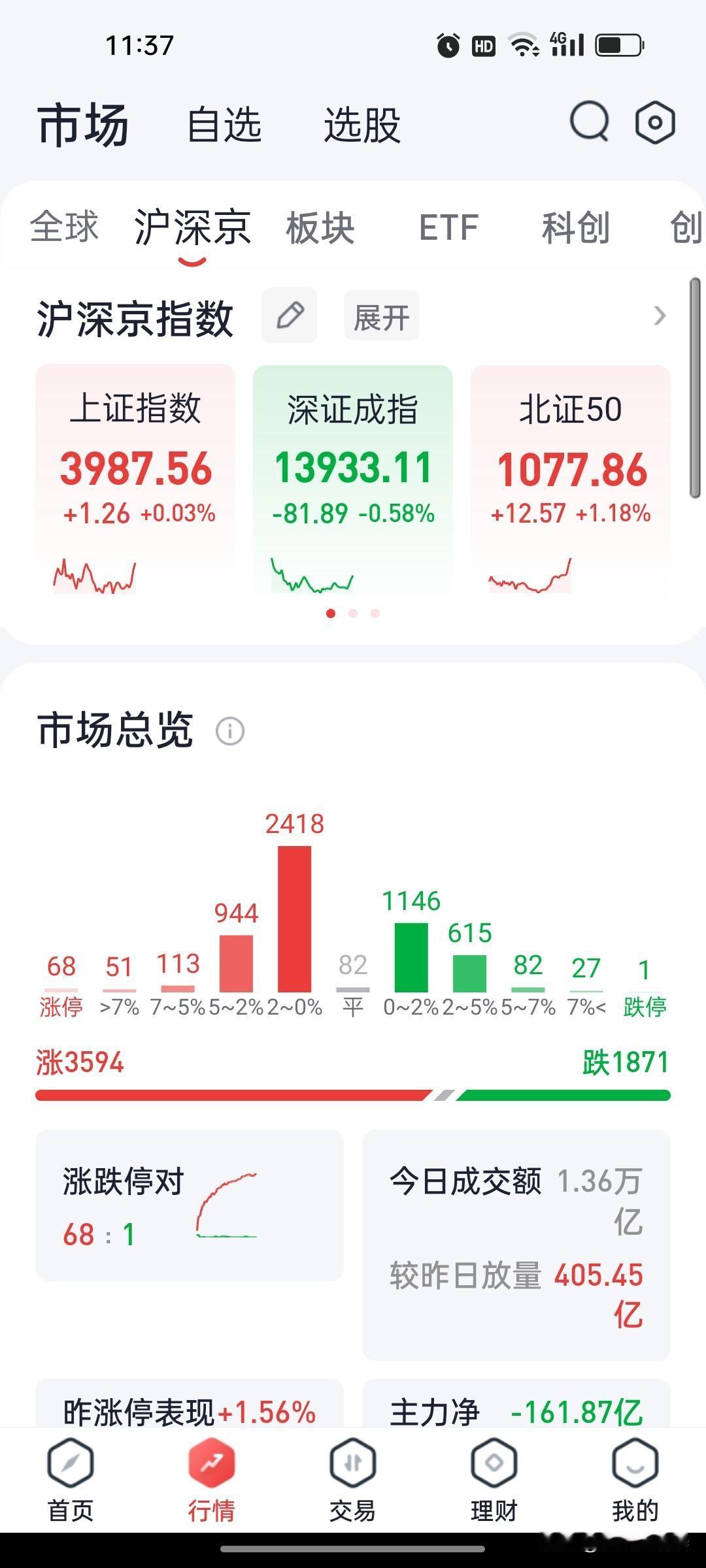 2026年9月1日 A股午盘复盘：创业板指震荡走弱跌0.92%，粮食概念全线爆发