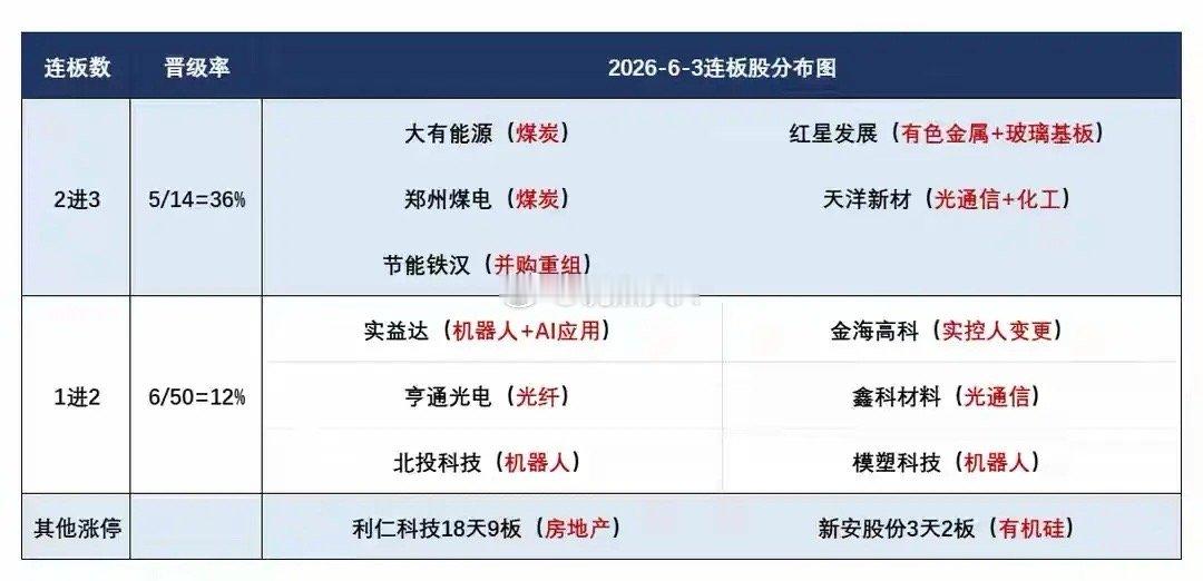6月4日盘前预案：科技绿电跷跷板行情持续；短线情绪依然在板块核心趋势！1、昨天的