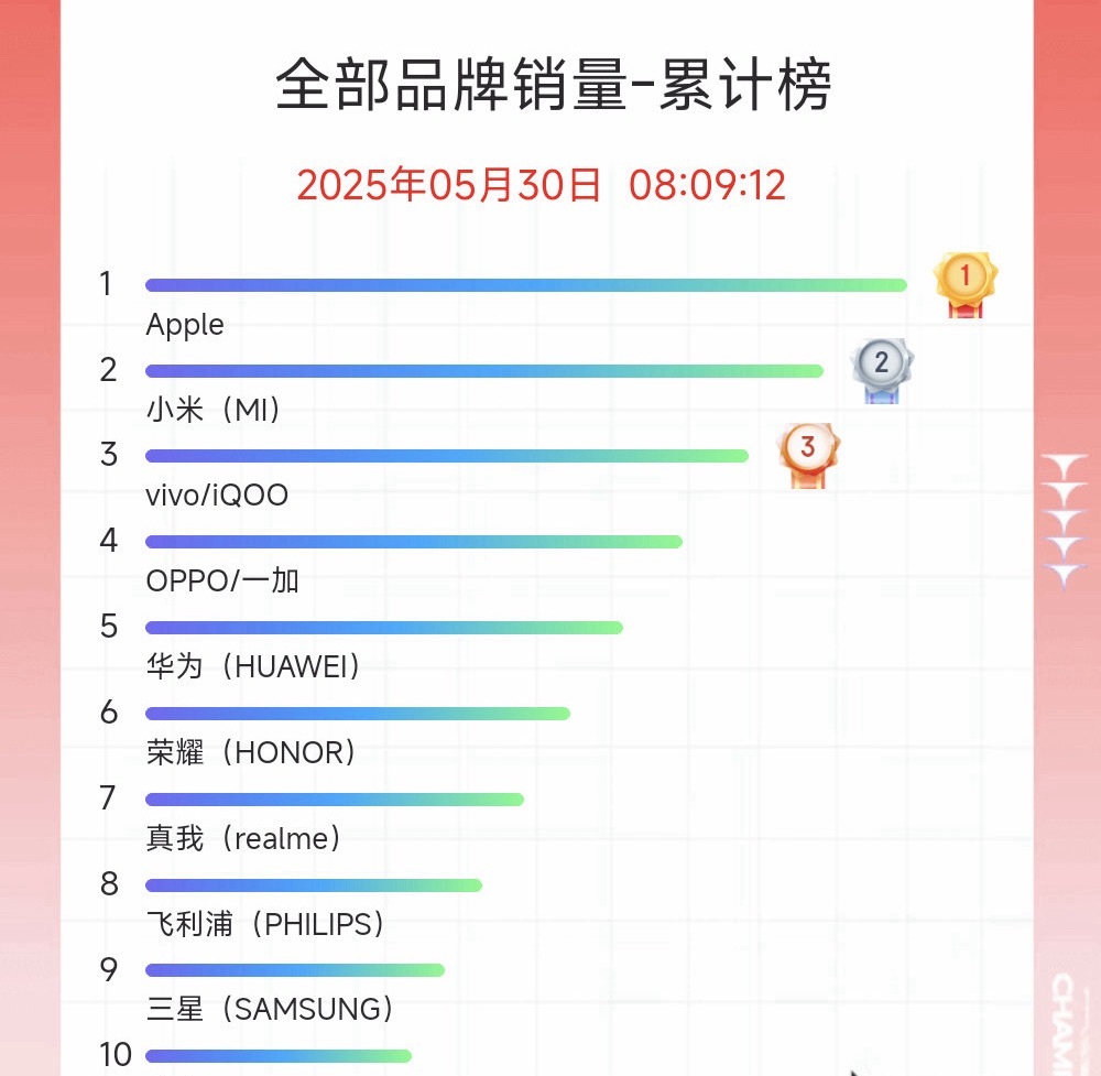 618销量榜，能和苹果的抗衡的，也只有小米了。国产加油！回归正题，你有用过飞利浦