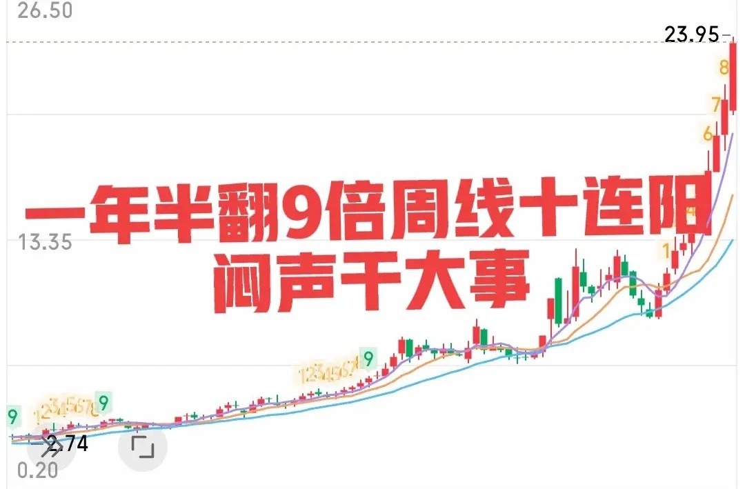 真牛！不声不响连续十周连阳，一年半涨了九倍，中间最大的一波回调还是今年年初，随后