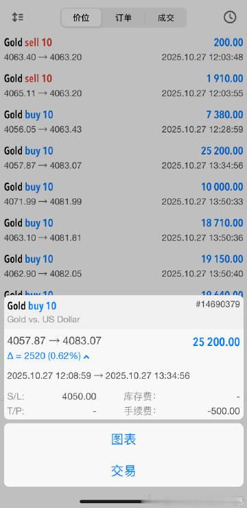 周一早餐开门红，260 点大丰收完美落幕！早盘黄金布局精准落子，于 4056 附