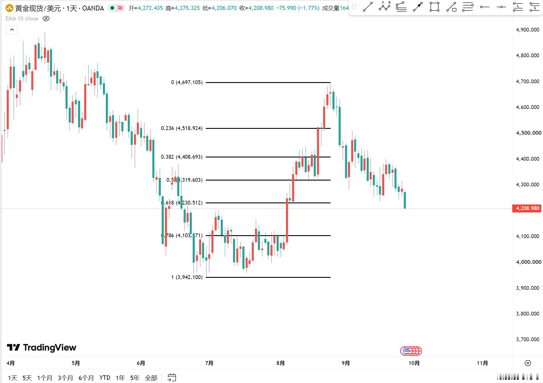 黄金跌幅到了0.618，但还不能出手，还没有企稳信号，等出现小时图的企稳信号再做