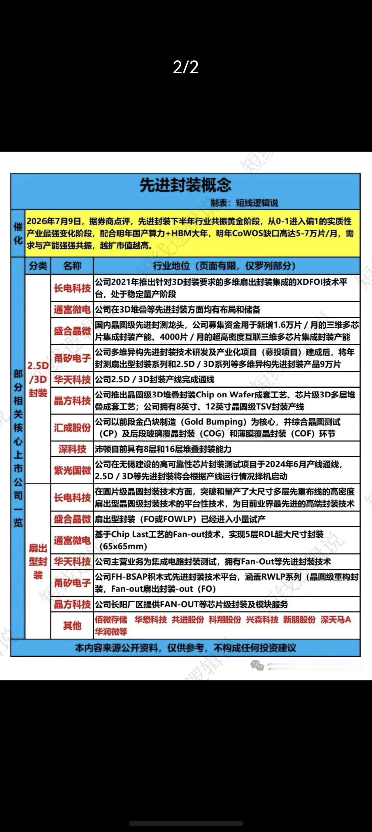 先进封装迎来产业共振窗口，下半年进入黄金发展期

7月9日券商机构给出行业研判，