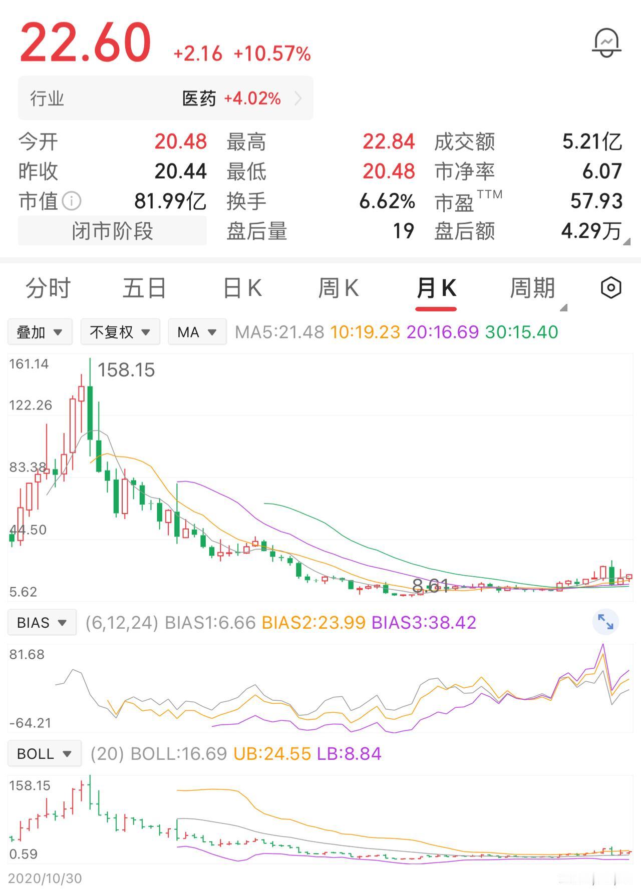 一位股民在150元买入5000股，投入75万。当时行情火热，没想到买入之后股价一