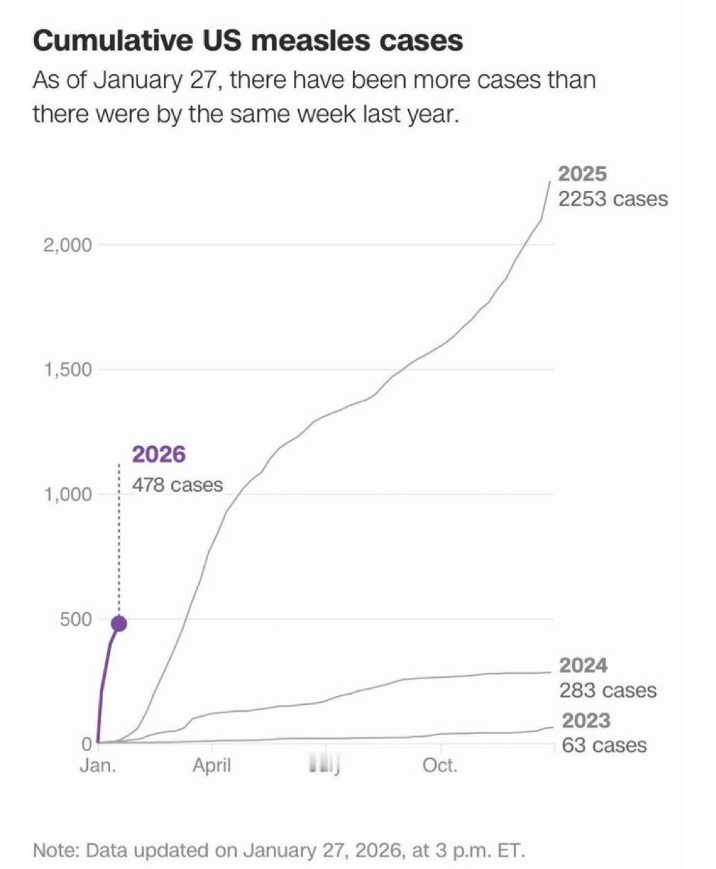 2026今年伊始美国麻疹病例数已直线上升，远远超过去年同期，将再创新高。截至1月