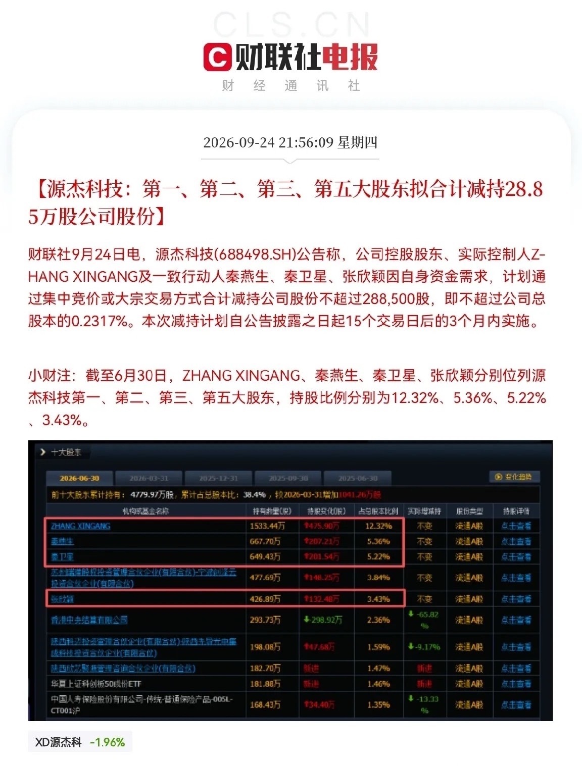 3万中小股东又要掀桌子了吧           就在刚刚，大牛股源杰科技的一纸减