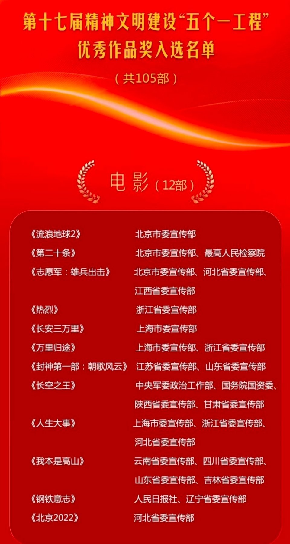 五个一工程奖入选名单公布，电影有12部入选，电视剧有16部入选。看看都有谁入选了