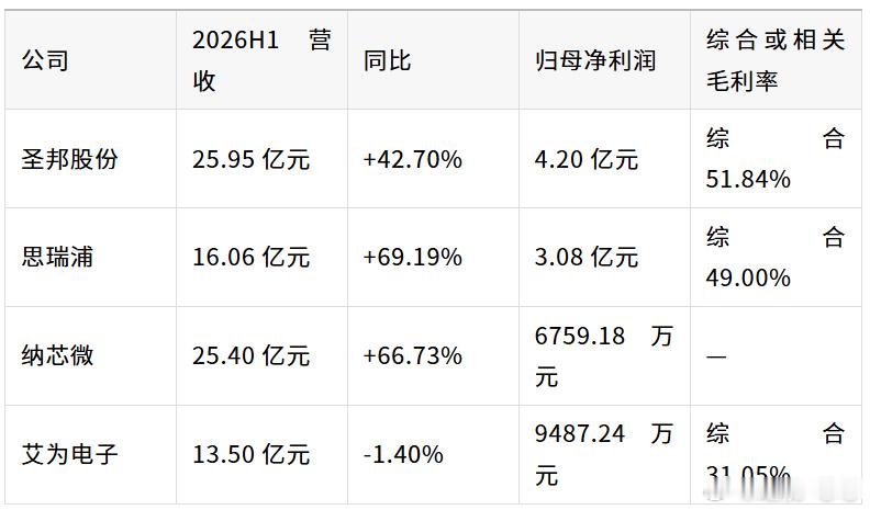 国产模拟芯片四家上半年营收都在涨，利润却差出一大截。圣邦毛利率 51.84%，艾