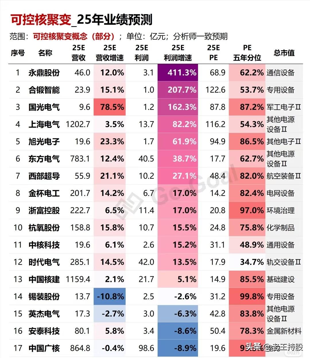 可控核聚变相关概念板块的综合分析：

一、可控核聚变概念企业2025年业绩展望（