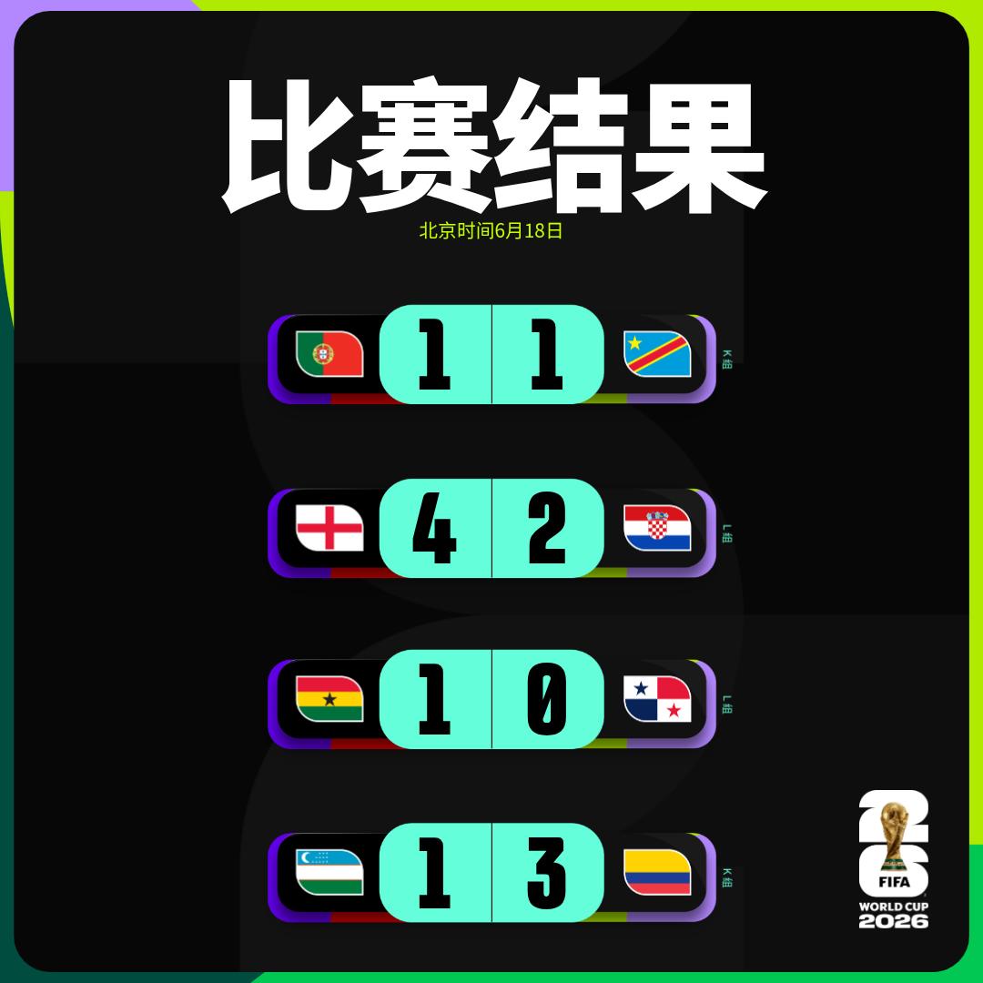 2026美加墨世界杯 6月18日比赛战报📰
K组第1轮
葡萄牙 1-1 民主刚