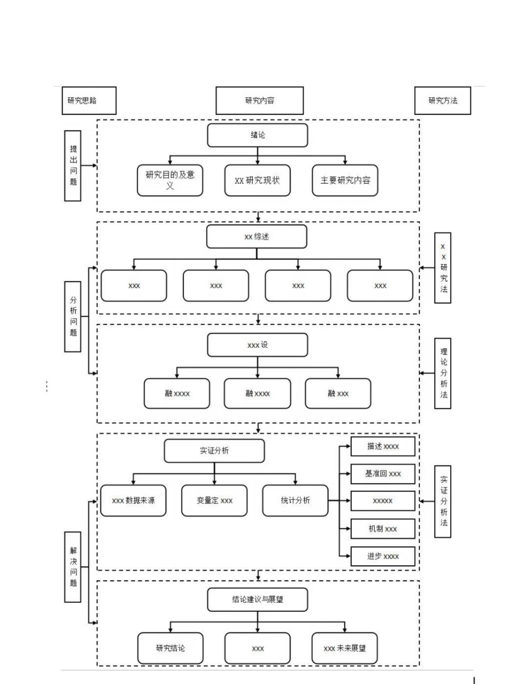 导师喜欢的技术路线图｜Word教程分享‼️
1、新建画布：插入→形状→新建画布，