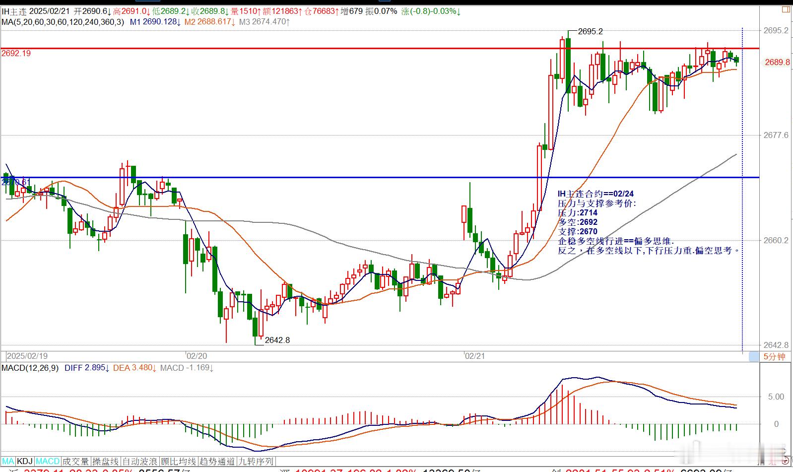 IH主连合约==02/24压力与支撑参考价:压力:2714多空:2692支撑:2
