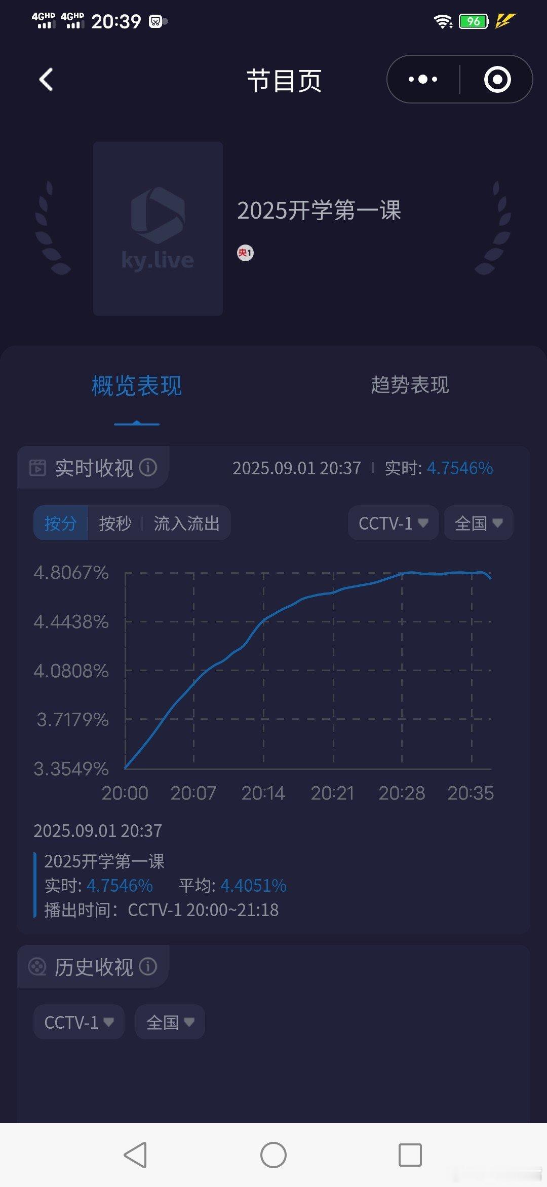 开学第一课[超话]开学第一课 今年开学第一课酷云峰值4.808，破5无望！ ​​
