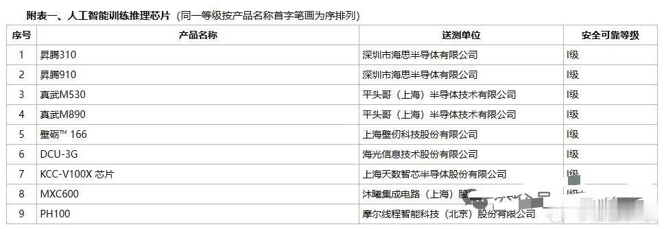 国产AI芯片首获安全可靠认证5月26日，中国信息安全测评中心、国家保密科技测评中