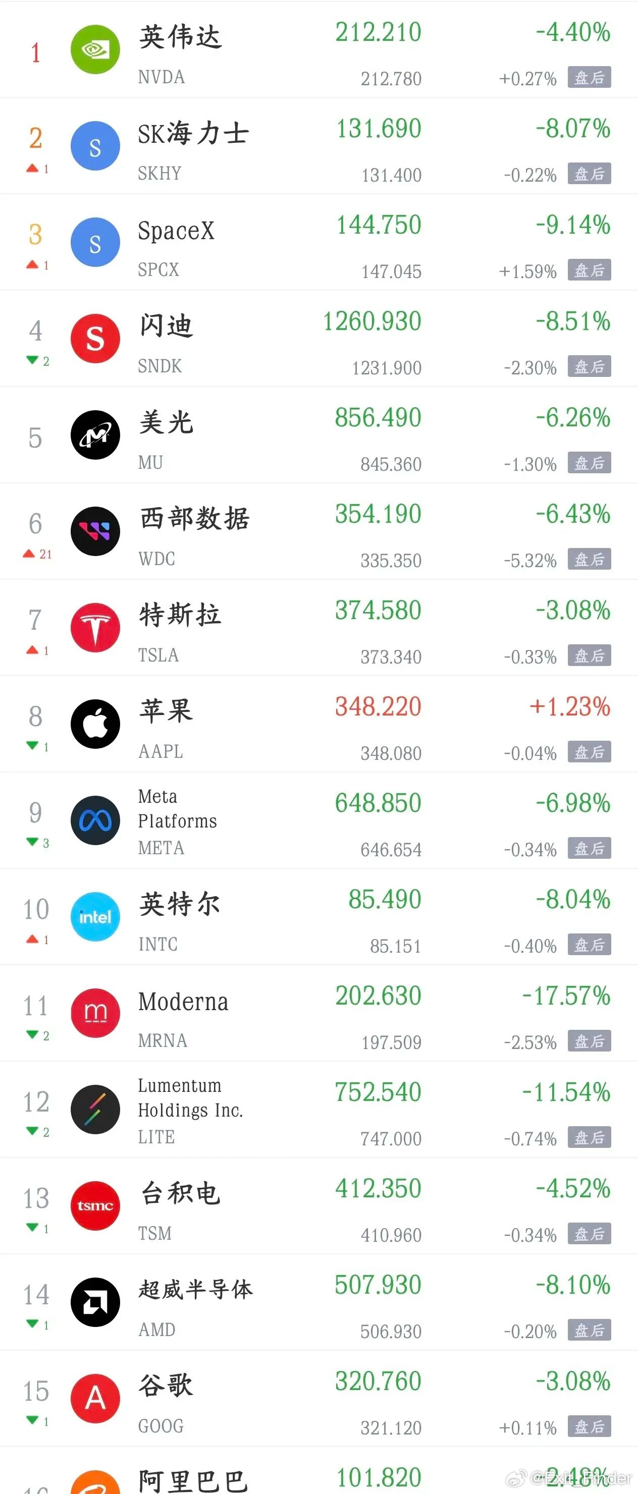 科技股大利空又来了，美股科技股出现暴跌昨夜美股上演“惊魂一晚”：道指几乎平盘，但