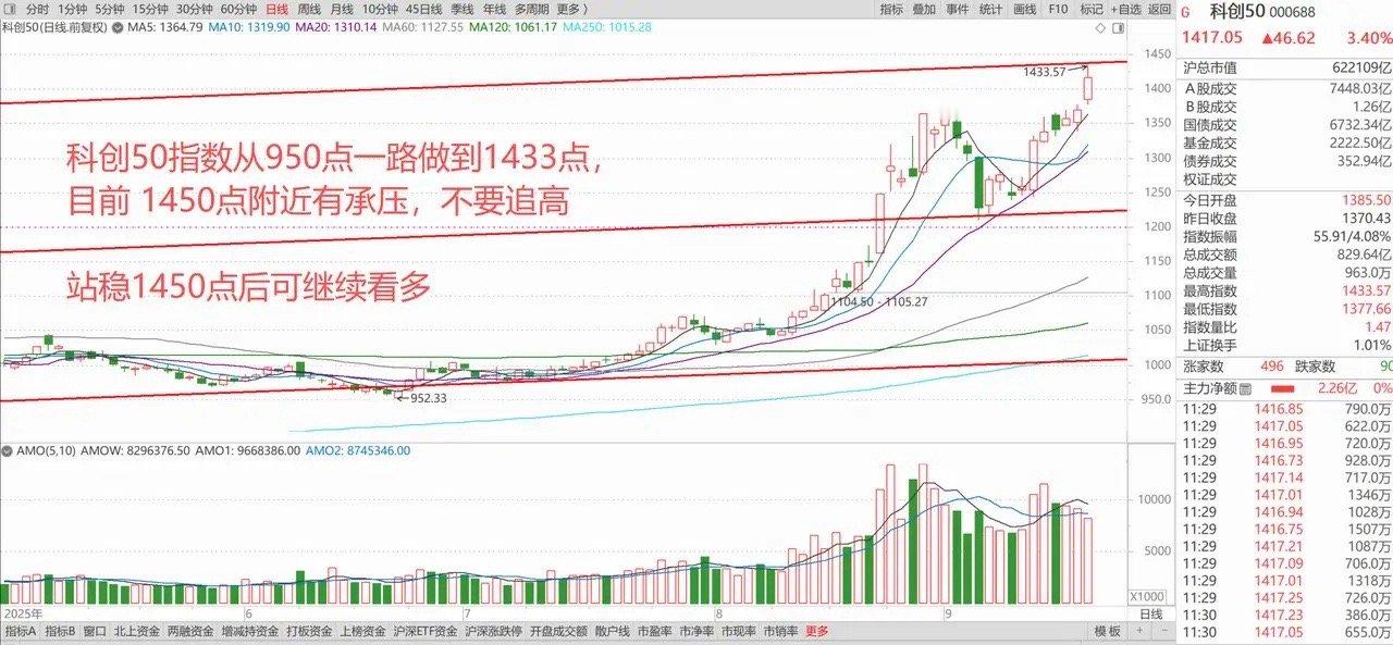 美联储降息落地，中概股爆发大涨！A股盘中创3899.96点高位，科创50指数暴涨