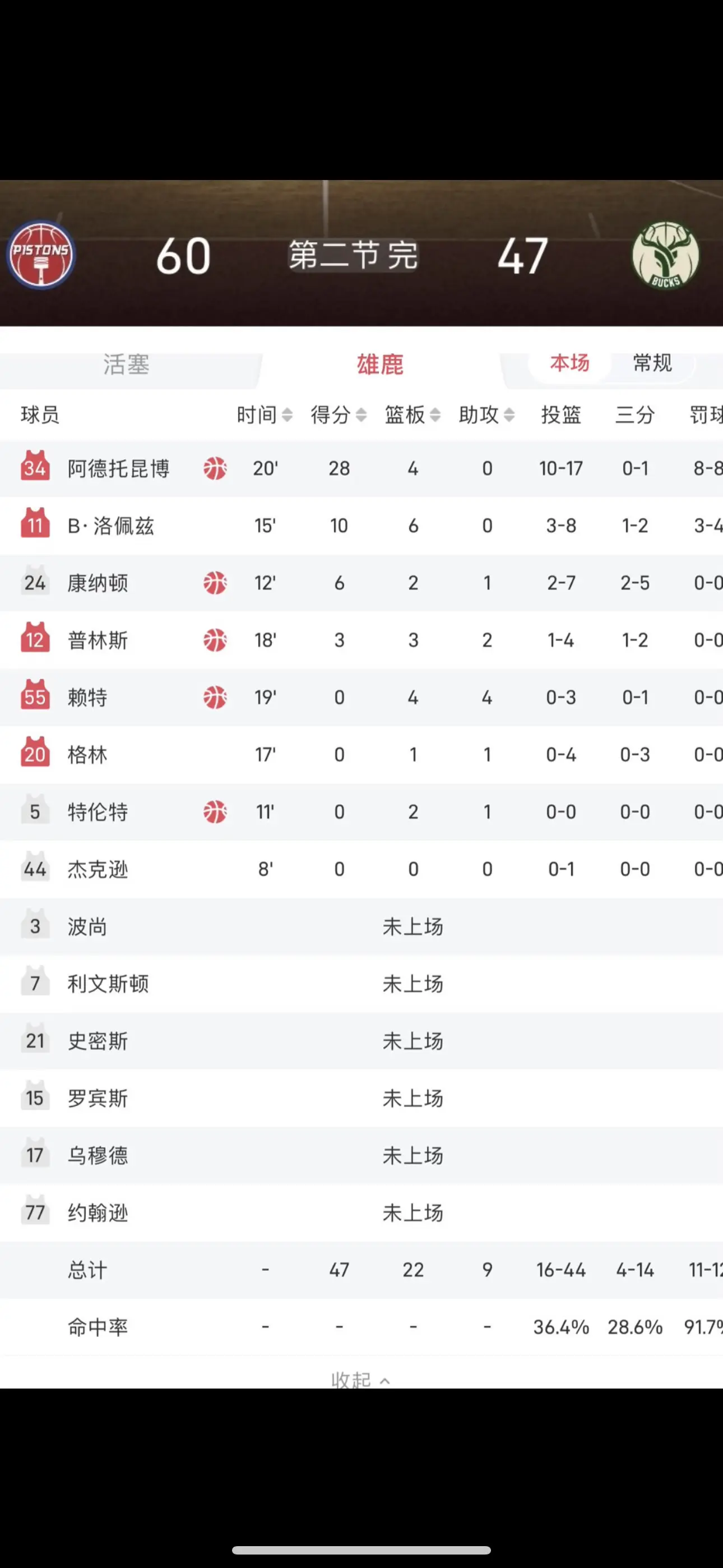 七人轮换，四人得分，这是要逼着字母哥交易啊！