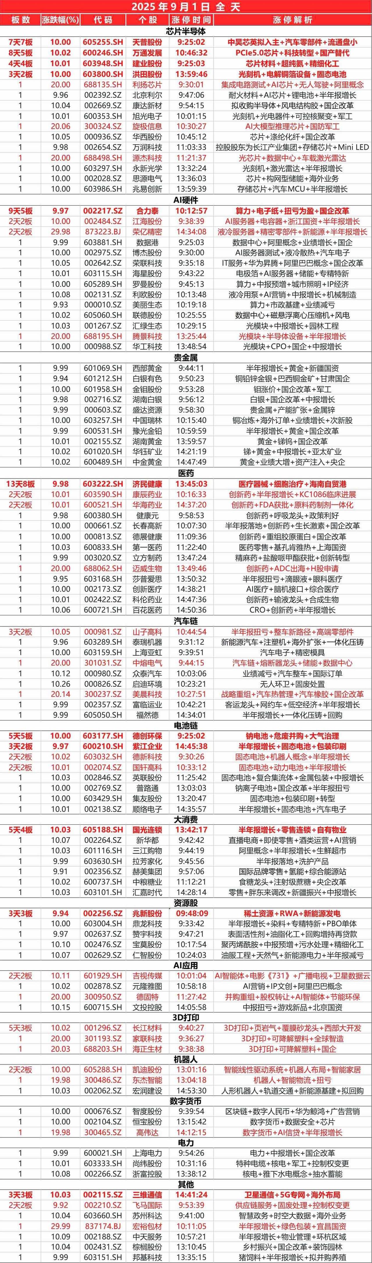 9月1日，
全天封板复盘。