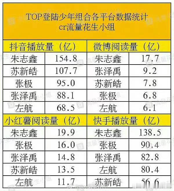 登陆少年团各平台数据汇总，朱志鑫全方面断层啊 ​​​