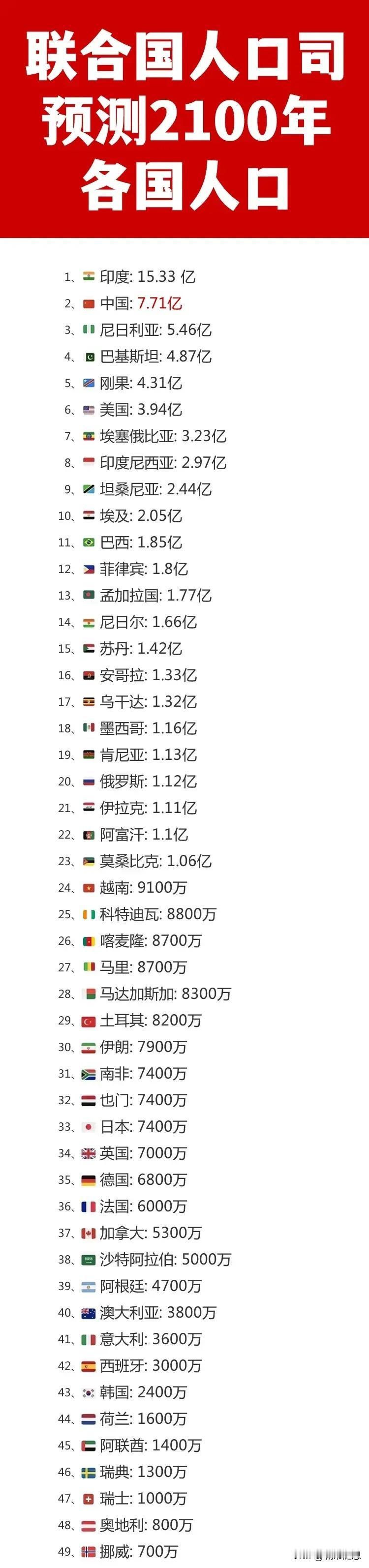 印度人口：70年后世界第1（如今世界第1）；
中国人口：70年后世界第2（如今世