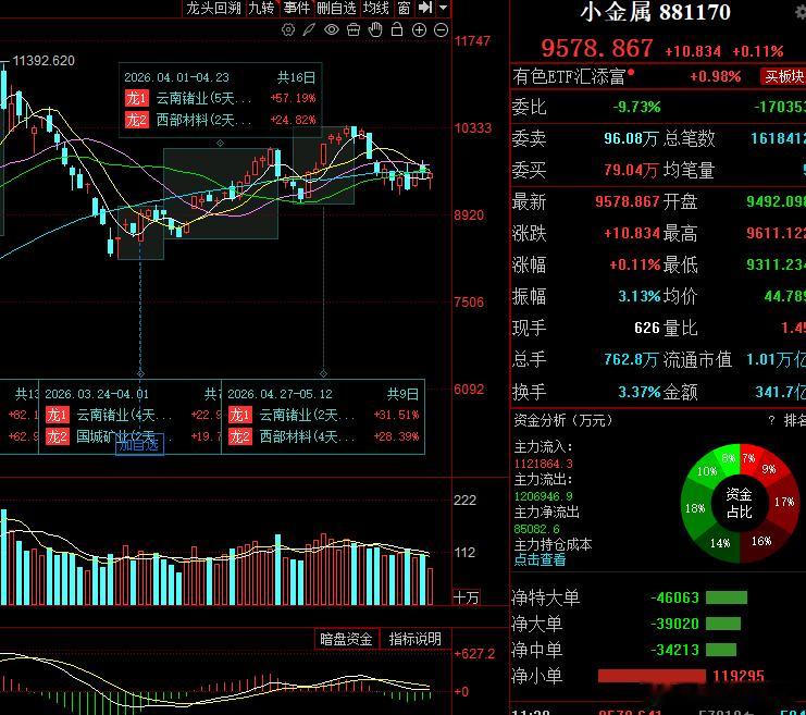 小金属板块：供需缺口下的价值重估近期板块维持高位活跃，但日内分化加剧。前期涨幅较