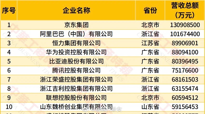 全国工商联在天津发布“2026中国民营企业500强”。京东集团、阿里巴巴、恒力集