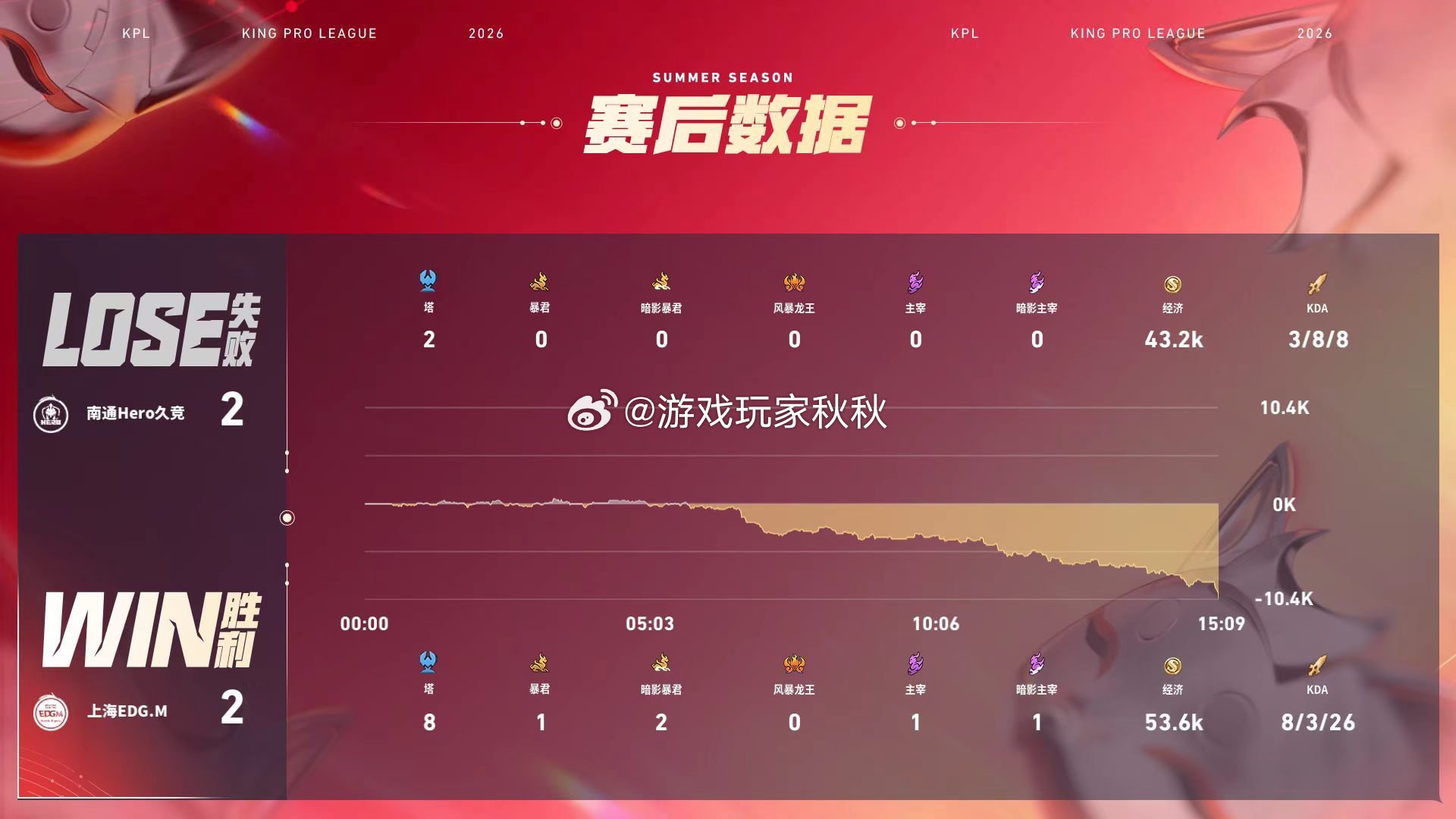 风箫蚩奼关键三杀双方对战的第四小局，恭喜EDGM2:2Hero扳平比分,来到巅峰