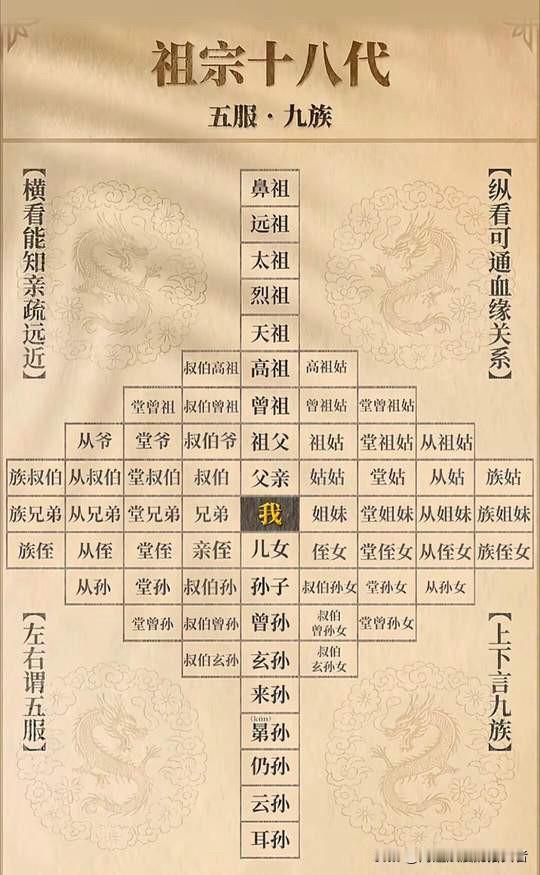 “祖宗十八代”
指的是自己上下九代的宗族成员，从小到大依次为耳、云、仍、晜、来、