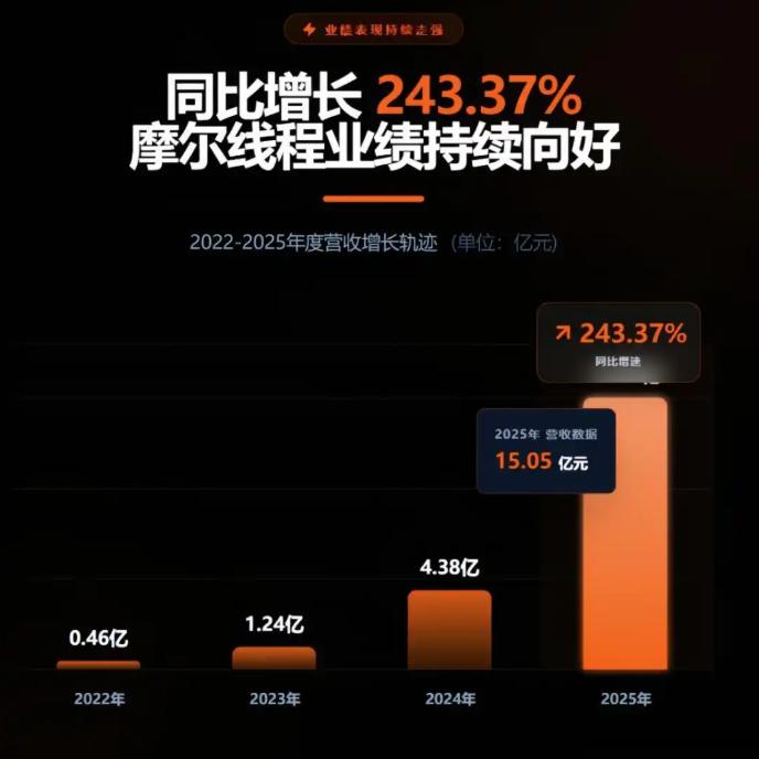摩尔线程2025年营收15.05亿，同比猛增243%，亏10.24亿但收窄36.